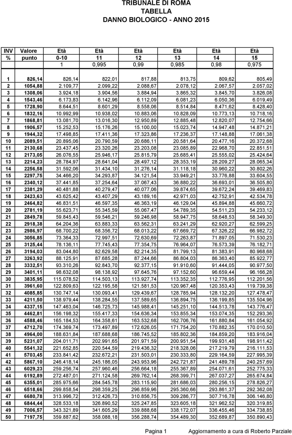 471,62 8.428,40 6 1832,16 10.992,99 10.938,02 10.883,06 10.828,09 10.773,13 10.718,16 7 1868,81 13.081,70 13.016,30 12.950,89 12.885,48 12.820,07 12.754,66 8 1906,57 15.252,53 15.176,26 15.100,00 15.