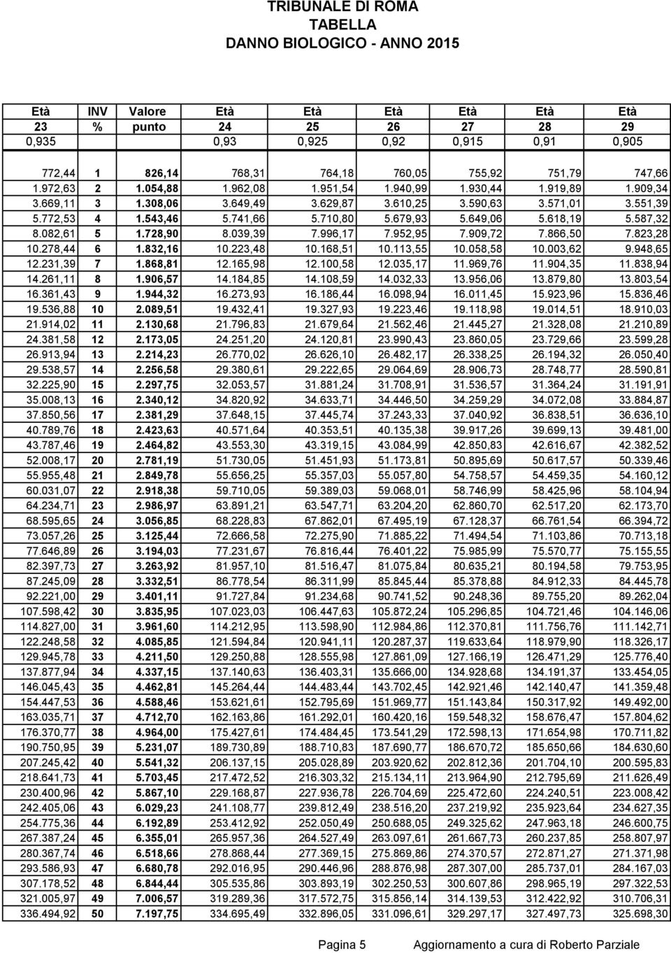 952,95 7.909,72 7.866,50 7.823,28 10.278,44 6 1.832,16 10.223,48 10.168,51 10.113,55 10.058,58 10.003,62 9.948,65 12.231,39 7 1.868,81 12.165,98 12.100,58 12.035,17 11.969,76 11.904,35 11.838,94 14.