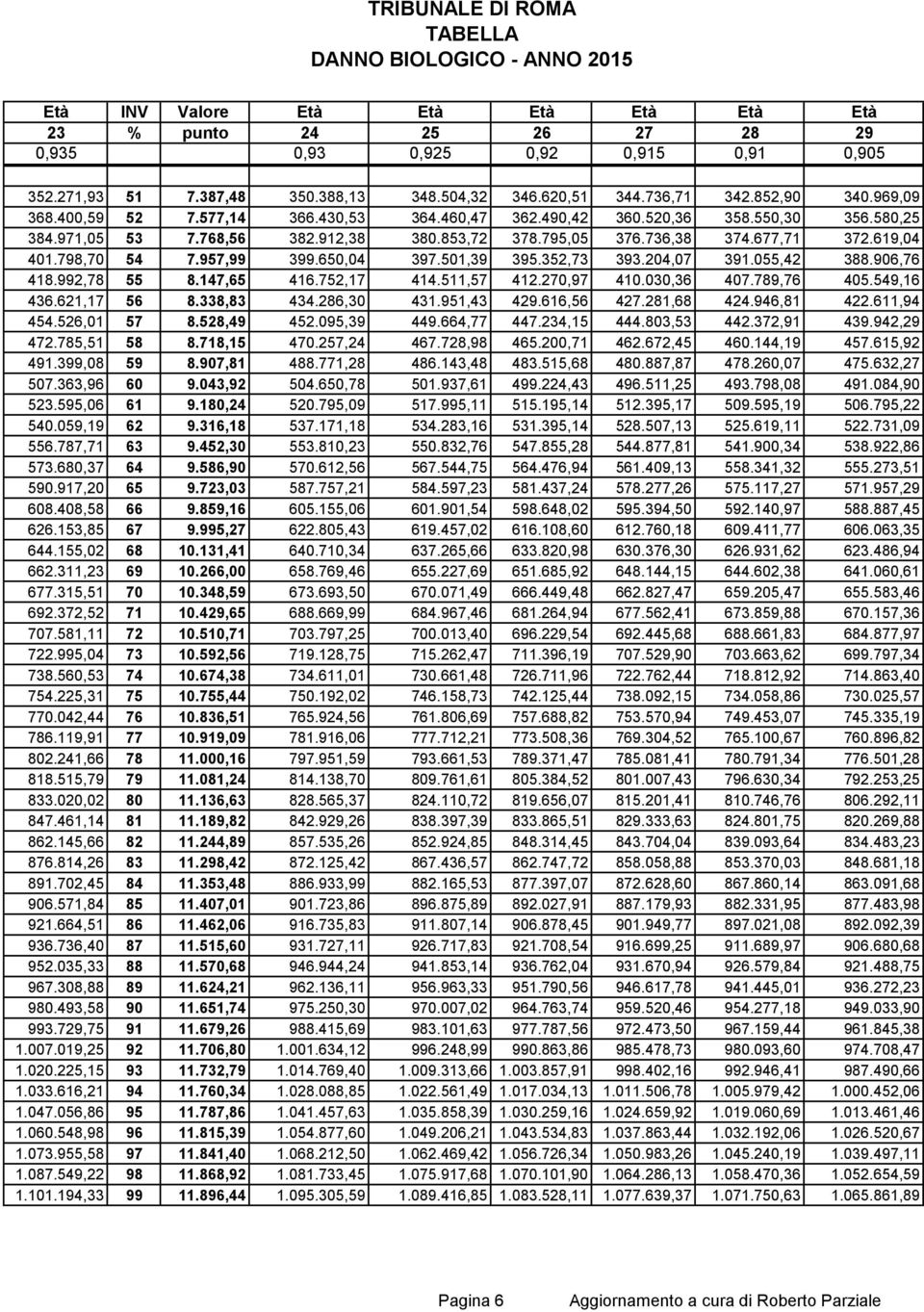 204,07 391.055,42 388.906,76 418.992,78 55 8.147,65 416.752,17 414.511,57 412.270,97 410.030,36 407.789,76 405.549,16 436.621,17 56 8.338,83 434.286,30 431.951,43 429.616,56 427.281,68 424.946,81 422.