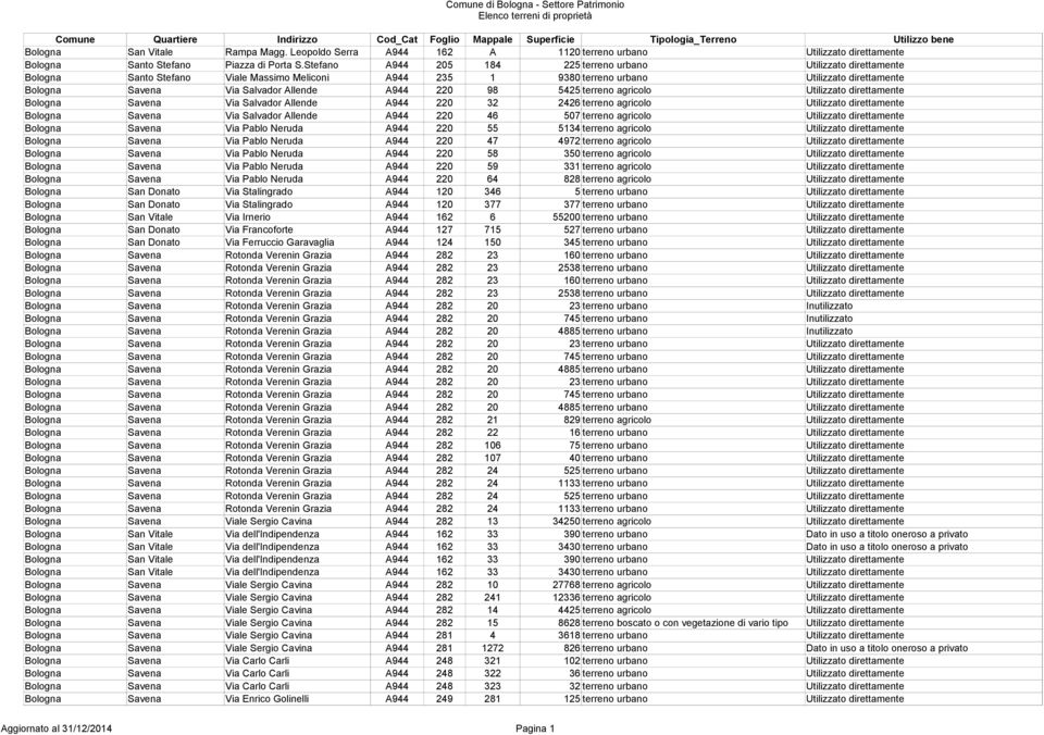 Stefano A944 205 184 225 terreno urbano Utilizzato direttamente Bologna Santo Stefano Viale Massimo Meliconi A944 235 1 9380 terreno urbano Utilizzato direttamente Bologna Savena Via Salvador Allende