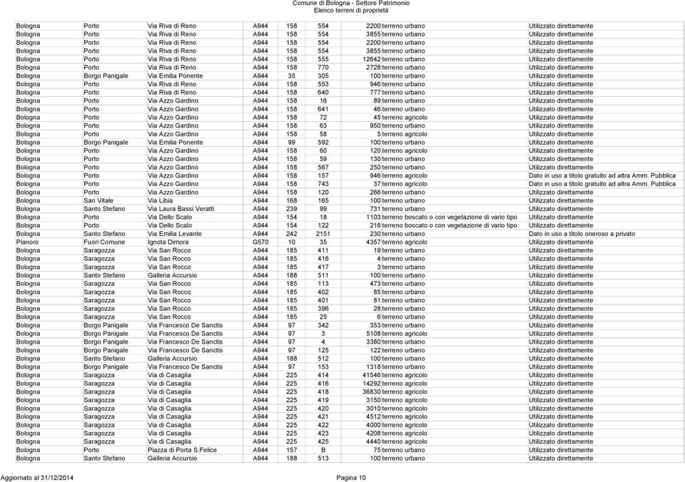 12642 terreno urbano Utilizzato direttamente Bologna Porto Via Riva di Reno A944 158 770 2728 terreno urbano Utilizzato direttamente Bologna Borgo Panigale Via Emilia Ponente A944 35 305 100 terreno