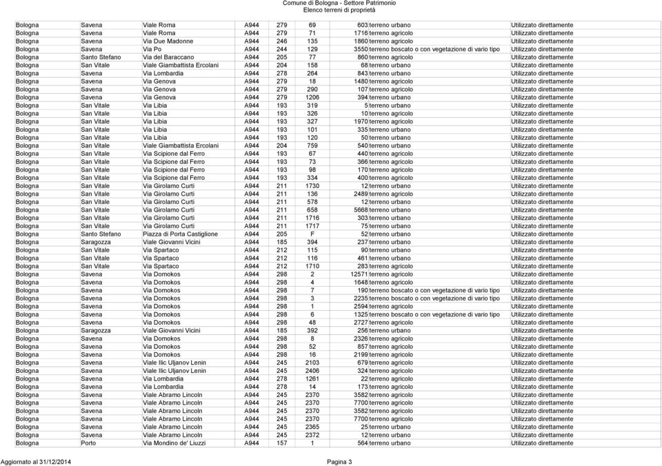 del Baraccano A944 205 77 860 terreno agricolo Utilizzato direttamente Bologna San Vitale Viale Giambattista Ercolani A944 204 158 68 terreno urbano Utilizzato direttamente Bologna Savena Via