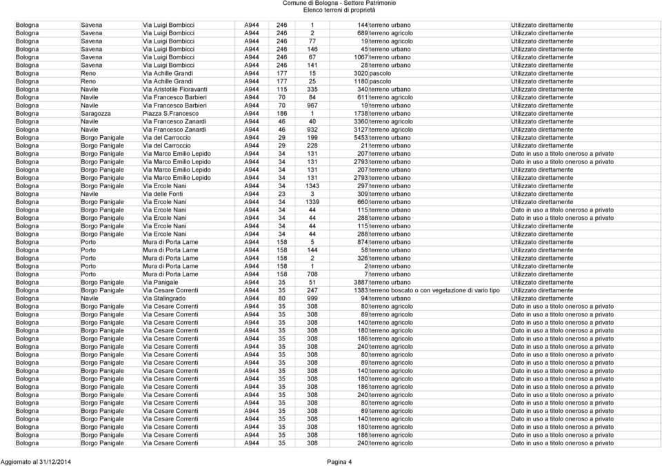 246 67 1067 terreno urbano Utilizzato direttamente Bologna Savena Via Luigi Bombicci A944 246 141 28 terreno urbano Utilizzato direttamente Bologna Reno Via Achille Grandi A944 177 15 3020 pascolo