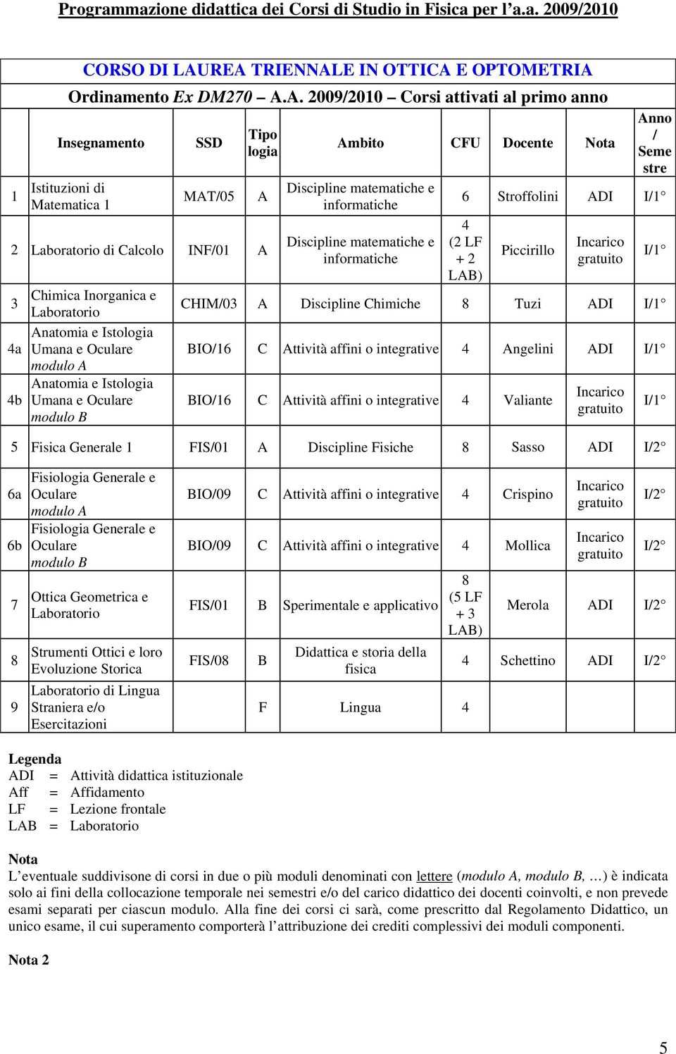 Chimica Inorganica e 3 Laboratorio Anatomia e Istologia 4a Umana e Oculare modulo A Anatomia e Istologia 4b Umana e Oculare modulo B A Ambito CFU Docente Nota Discipline matematiche e informatiche