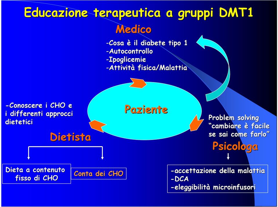 Dietista Paziente Problem solving cambiare è facile se sai come farlo Psicologa Dieta a