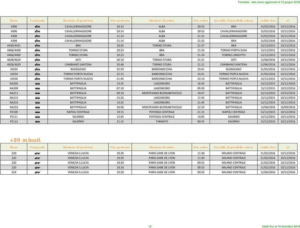 20:23 BRA 21:24 TORINO PORTA SUSA 13/12/2015 10/12/2016 4468/4469 Å TORINO STURA 20:23 BRA 21:24 TORINO LINGOTTO 13/12/2015 10/12/2016 4628/4629 Å ASTI 20:10 TORINO STURA 21:21 ASTI 12/06/2016