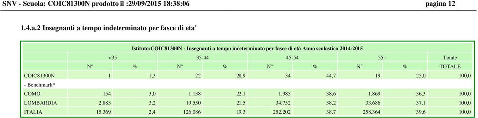 ina 12 1.4.a.2 Insegnanti a tempo indeterminato per fasce di eta' Istituto: - Insegnanti a tempo indeterminato per