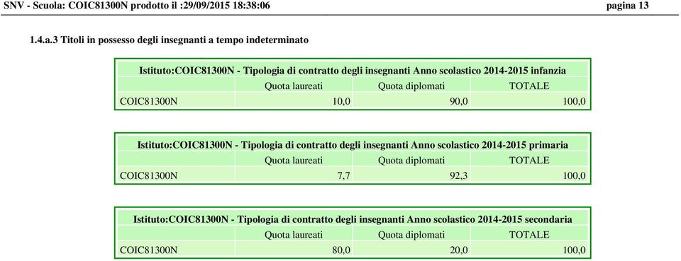 ina 13 1.4.a.3 Titoli in possesso degli insegnanti a tempo indeterminato Istituto: - Tipologia di contratto degli insegnanti Anno