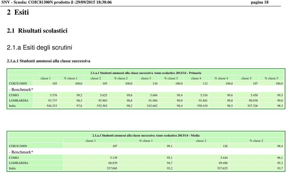 ina 18 2 Esiti 2.1 Risultati scolastici 2.1.a Esiti degli scrutini 2.1.a.1 Studenti ammessi alla classe successiva 2.1.a.1 Studenti ammessi alla classe successiva Anno scolastico 2013/14 - Primaria