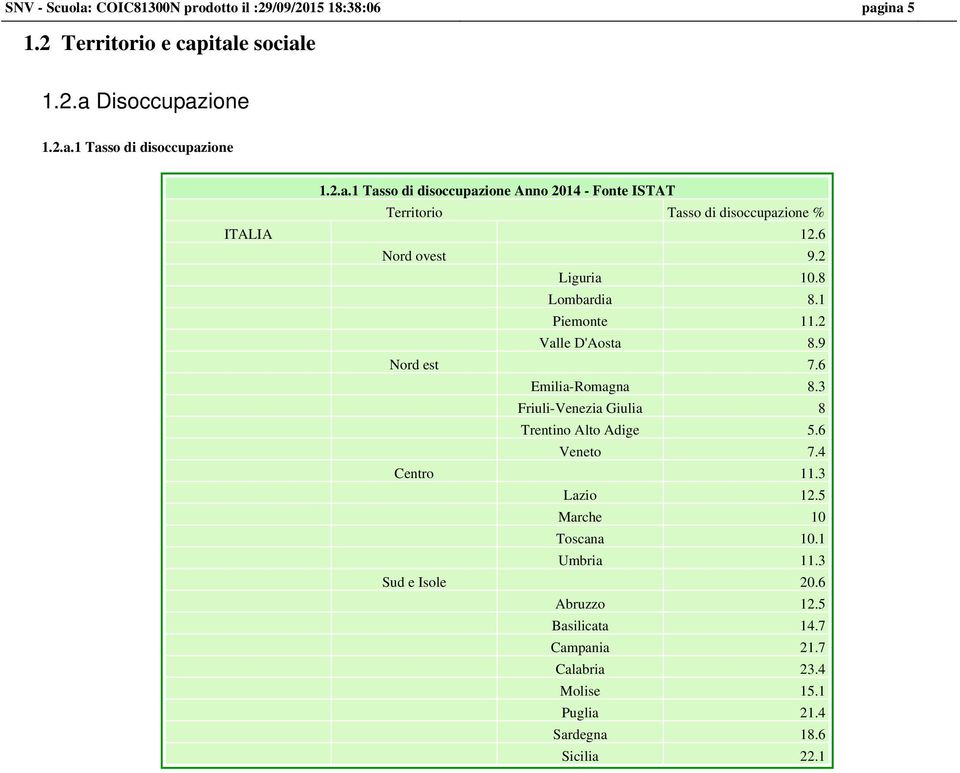 3 Friuli-Venezia Giulia 8 Trentino Alto Adige 5.6 Veneto 7.4 Centro 11.3 Lazio 12.5 Marche 10 Toscana 10.1 Umbria 11.3 Sud e Isole 20.6 Abruzzo 12.