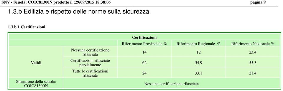 Tutte le certificazioni rilasciate Certificazioni Riferimento Provinciale % Riferimento Regionale %