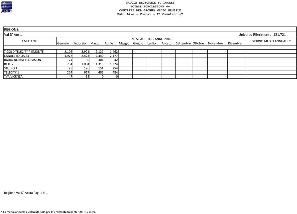 177 RADIO NORBA TELEVISION 21 0 304 42 RETE 7 784 1.004 1.315 1.