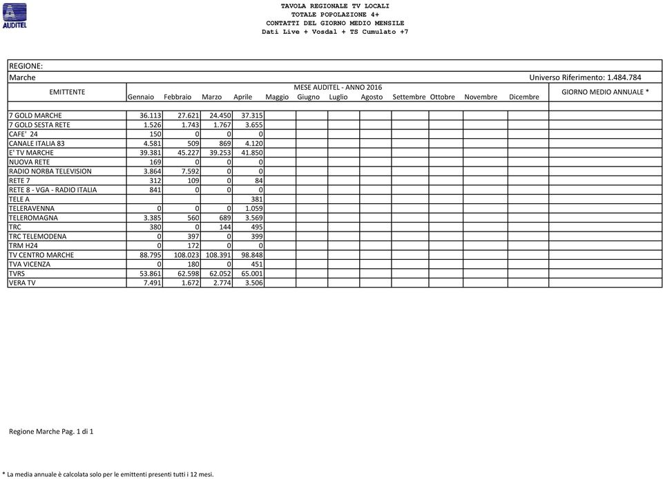 592 0 0 RETE 7 312 109 0 84 RETE 8 - VGA - RADIO ITALIA 841 0 0 0 TELE A 381 TELERAVENNA 0 0 0 1.059 TELEROMAGNA 3.385 560 689 3.