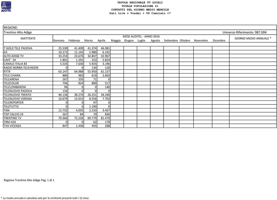 663 TELEARENA 267 335 71 0 TELECOLOR 796 824 889 517 TELELOMBARDIA 96 0 0 140 TELENUOVO PADOVA 133 0 0 0 TELENUOVO TRENTO 40.136 38.270 26.251 34.340 TELENUOVO VERONA 10.679 15.015 8.556 7.