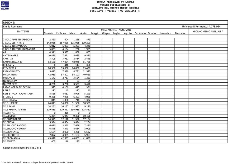 728 CHIESA TV 0 446 117 366 E' TV RETE 7 80.368 93.838 80.092 85.437 ESPANSIONE TV 5.412 7.389 8.731 11.522 MEDIA NEWS 42.933 57.801 54.107 40.663 MILANO W 1.142 2.767 3.524 1.221 NORDEST.