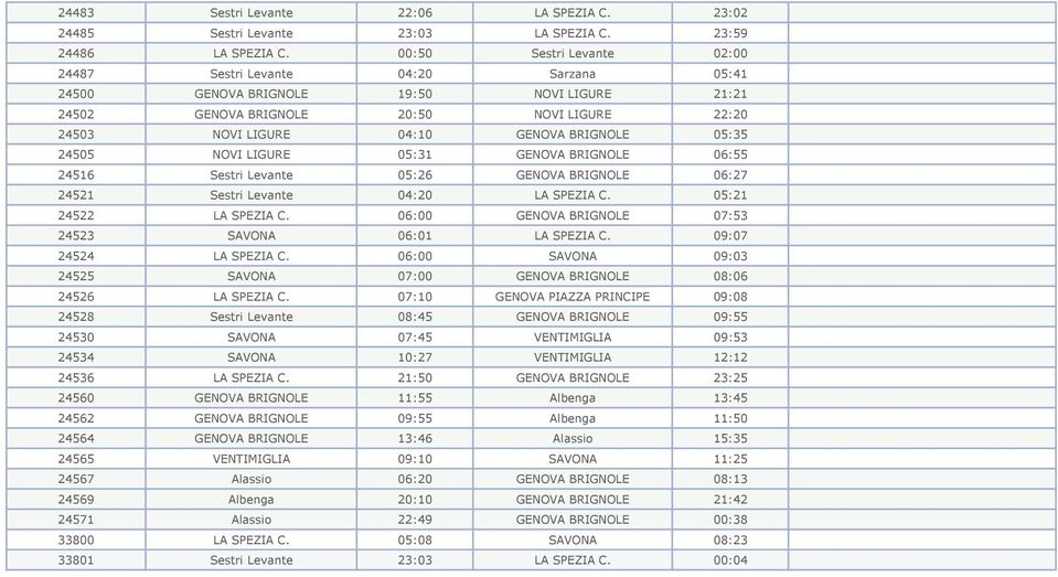 05:35 24505 NOVI LIGURE 05:31 GENOVA BRIGNOLE 06:55 24516 Sestri Levante 05:26 GENOVA BRIGNOLE 06:27 24521 Sestri Levante 04:20 LA SPEZIA C. 05:21 24522 LA SPEZIA C.