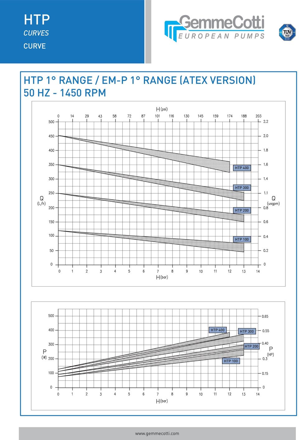 RPM HTP 400 HTP 300 HTP 200 HTP