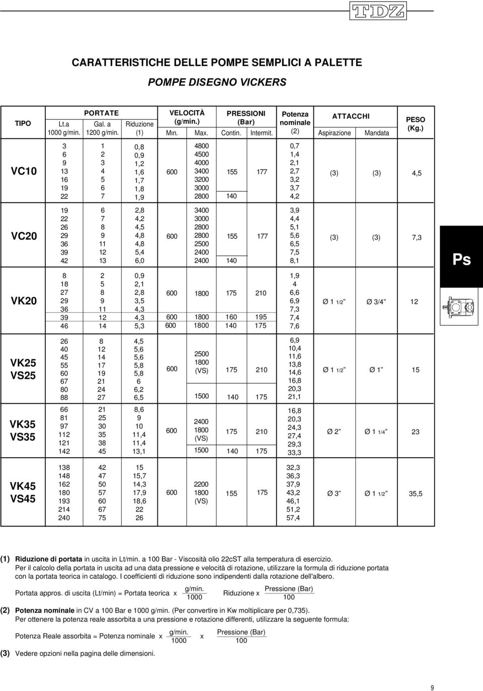 (2) Aspirazione Mandata 3 6 9 13 16 19 22 19 22 26 29 36 39 42 8 18 27 VK20 29 9 3,5 6,9 Ø 1 1/2 Ø 3/4 12 36 39 46 1 2 3 4 5 6 7 6 7 8 9 11 12 13 2 5 8 11 12 14 0,8 0,9 1,2 1,6 1,7 1,8 1,9 2,8 4,2