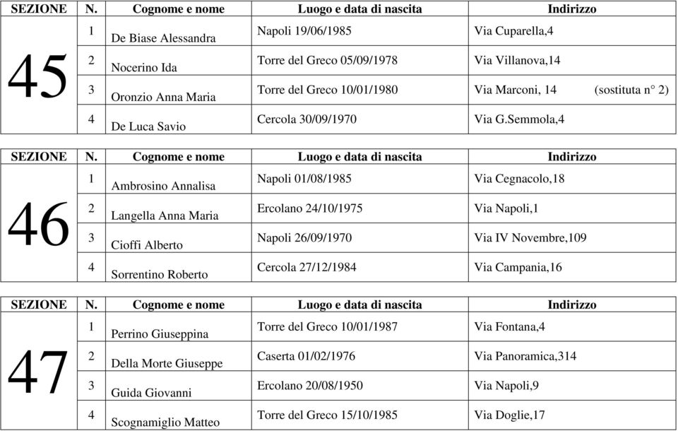 Semmola, De Luca Savio Ambrosino Annalisa Napoli 0/08/985 Via Cegnacolo,8 6 Ercolano /0/975 Via Napoli, Langella Anna Maria Napoli 6/09/970 Via IV Novembre,09