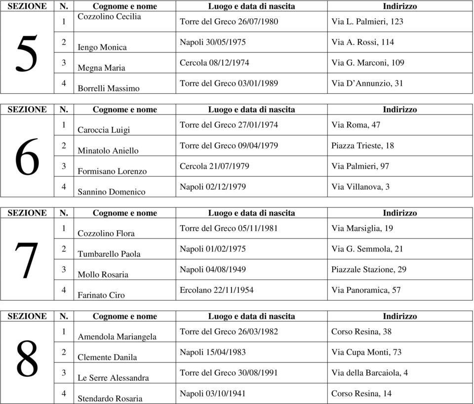 Formisano Lorenzo Cercola /07/979 Via Palmieri, 97 Sannino Domenico Napoli 0//979 Via Villanova, 7 Cozzolino Flora Torre del Greco 05//98 Via Marsiglia, 9 Tumbarello Paola Napoli 0/0/975 Via G.