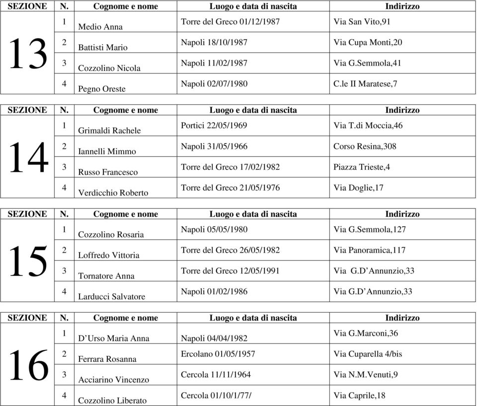 di Moccia,6 Napoli /05/966 Corso Resina,08 Iannelli Mimmo Torre del Greco 7/0/98 Piazza Trieste, Russo Francesco Verdicchio Roberto Torre del Greco /05/976 Via Doglie,7 Napoli 05/05/980 Via G.