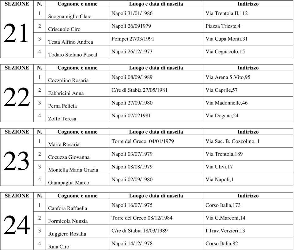 Vito,95 C/re di Stabia 7/05/98 Via Caprile,57 Fabbricini Anna Napoli 7/09/980 Via Madonnelle,6 Perna Felicia Zolfo Teresa Napoli 07/098 Via Dogana, Torre del Greco 0/0/979 Via Sac. B.