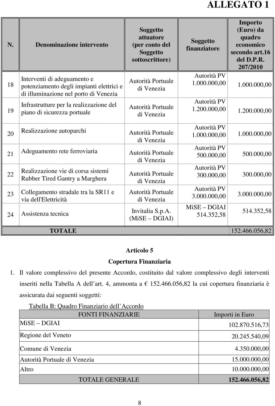 Assistenza tecnica attuatore (per conto del sottoscrittore) Invitalia S.p.A. () finanziatore ALLEGATO 1 Importo (Euro) da quadro economico secondo art.16 del D.P.R. 207/2010 1.000.000,00 1.000.000,00 1.200.