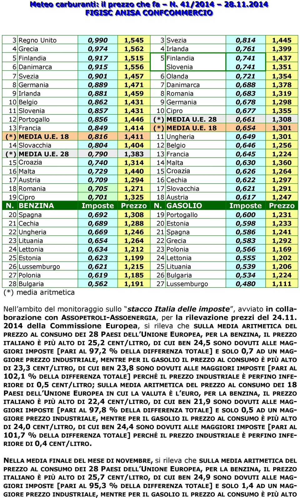 0,677 1,355 12 Portogallo 0,856 1,446 (*) MEDIA U.E. 28 0,661 1,308 13 Francia 0,849 1,414 (*) MEDIA U.E. 18 0,654 1,301 (*) MEDIA U.E. 18 0,816 1,411 11 Ungheria 0,649 1,301 14 Slovacchia 0,804 1,404 12 Belgio 0,646 1,256 (*) MEDIA U.