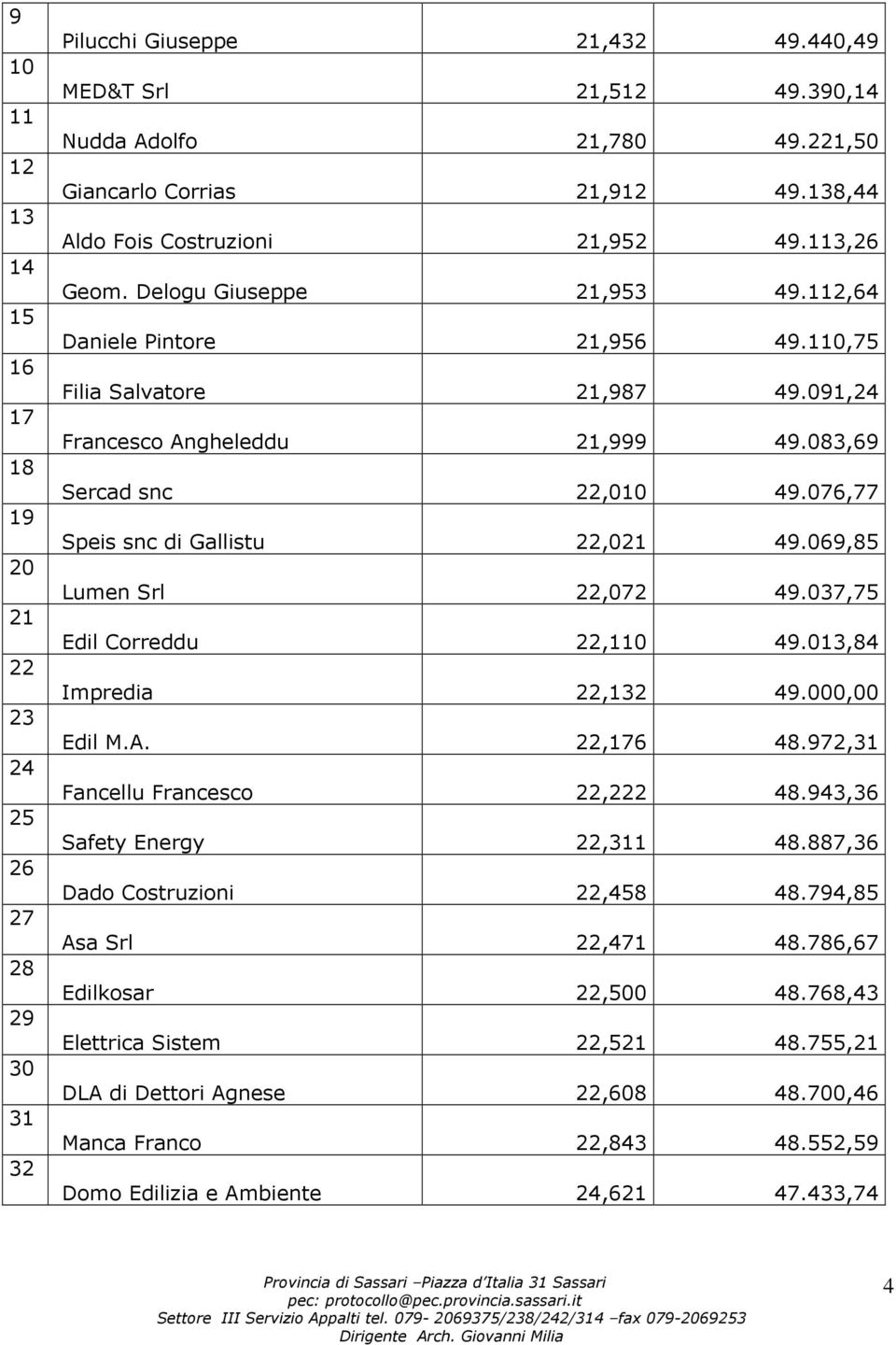 083,69 Sercad snc 22,010 49.076,77 Speis snc di Gallistu 22,021 49.069,85 Lumen Srl 22,072 49.037,75 Edil Correddu 22,110 49.013,84 Impredia 22,132 49.000,00 Edil M.A. 22,176 48.