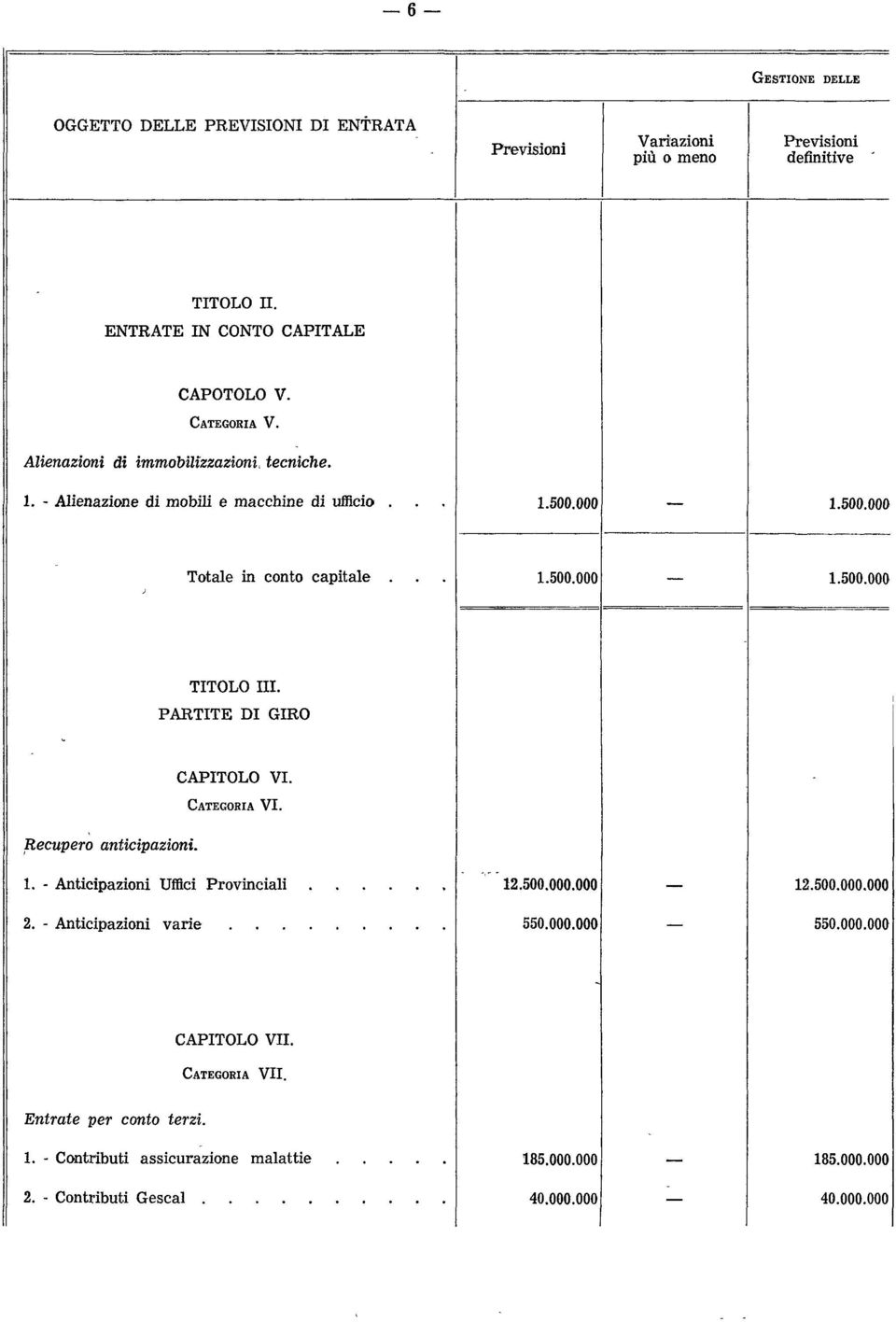 PARTITE DI GIRO CAPITOLO VI. Categoria VI. Recupero anticipazioni. 1. - Anticipazioni Uffici P r o v in c ia li... 12.500.000.000 12.500.000.000 2.