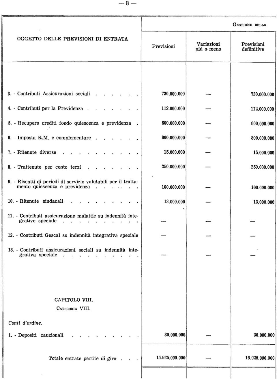 000.000 7. - Ritenute d i v e r s e... 15.000.000 15.000.000 8. - Trattenute per conto t e r z i... 250.000.000 250.000.000 9.