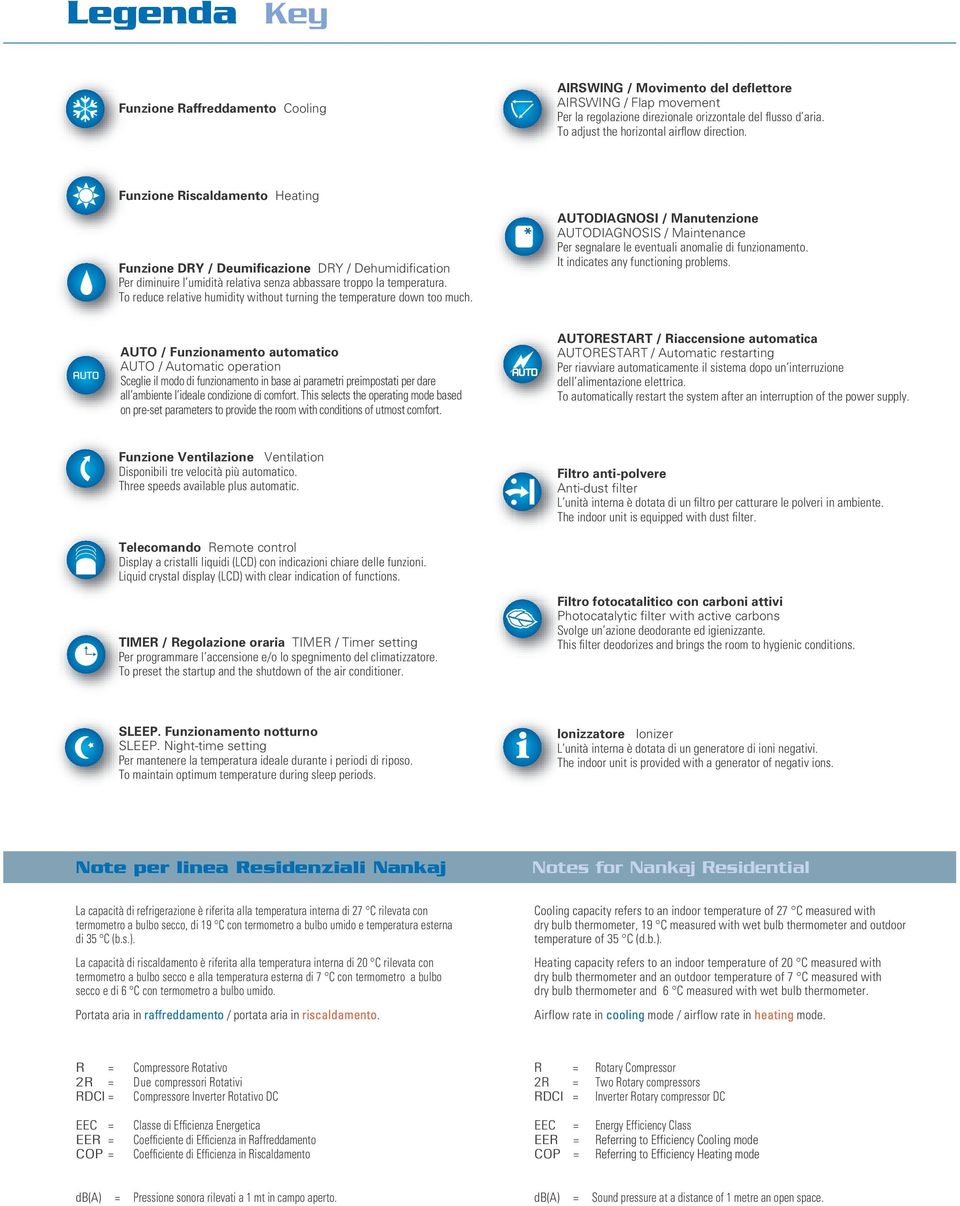 To reduce relative humidity without turning the temperature down too much. AUTODIAGNOSI / Manutenzione AUTODIAGNOSIS / Maintenance er segnalare le eventuali anomalie di funzionamento.