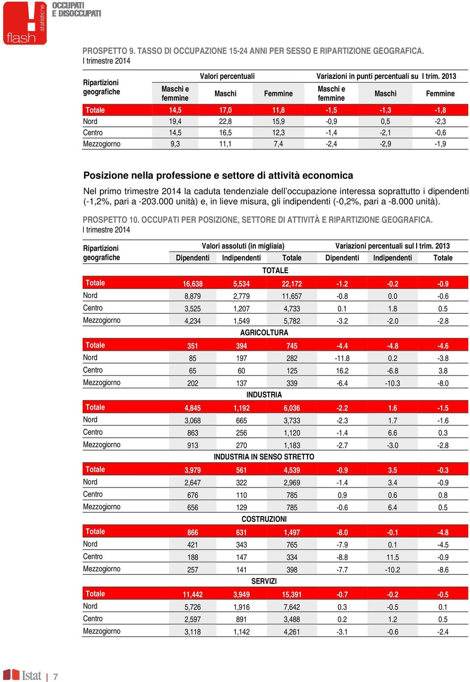 economica Nel primo trimestre 2014 la caduta tendenziale dell occupazione interessa soprattutto i dipendenti (-1,2%, pari a -203.000 unità) e, in lieve misura, gli indipendenti (-0,2%, pari a -8.