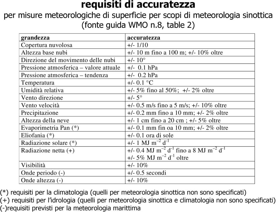 0.1 hpa Pressione atmosferica tendenza +/- 0.2 hpa Temperatura +/- 0.1 C Umidità relativa +/- 5% fino al 50%; +/- 2% oltre Vento direzione +/- 5 Vento velocità +/- 0.