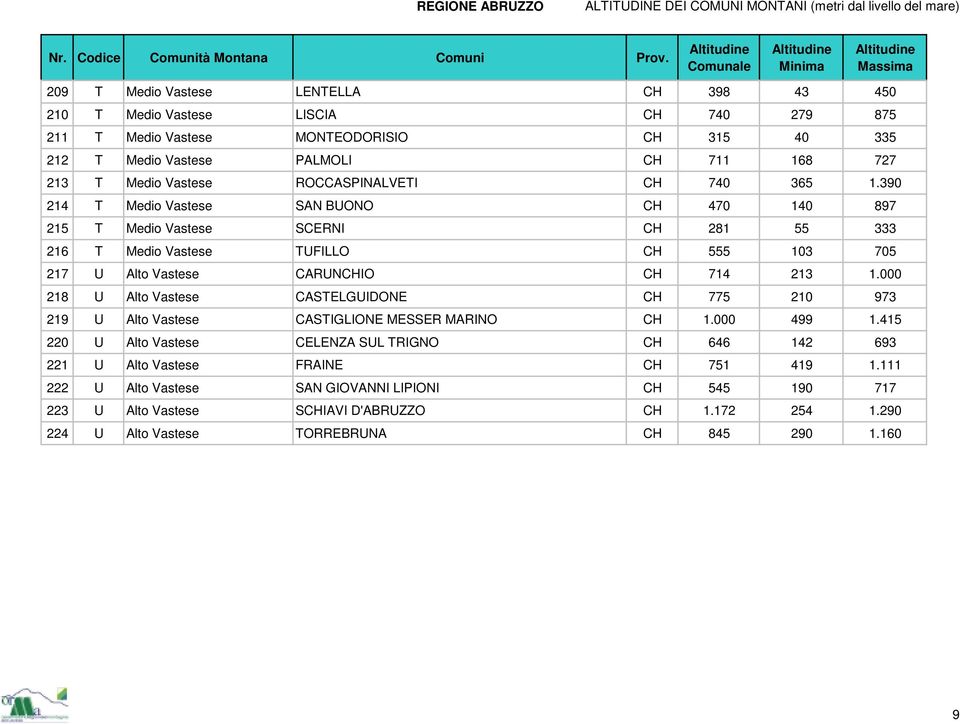 390 214 T Medio Vastese SAN BUONO CH 470 140 897 215 T Medio Vastese SCERNI CH 281 55 333 216 T Medio Vastese TUFILLO CH 555 103 705 217 U Alto Vastese CARUNCHIO CH 714 213 1.