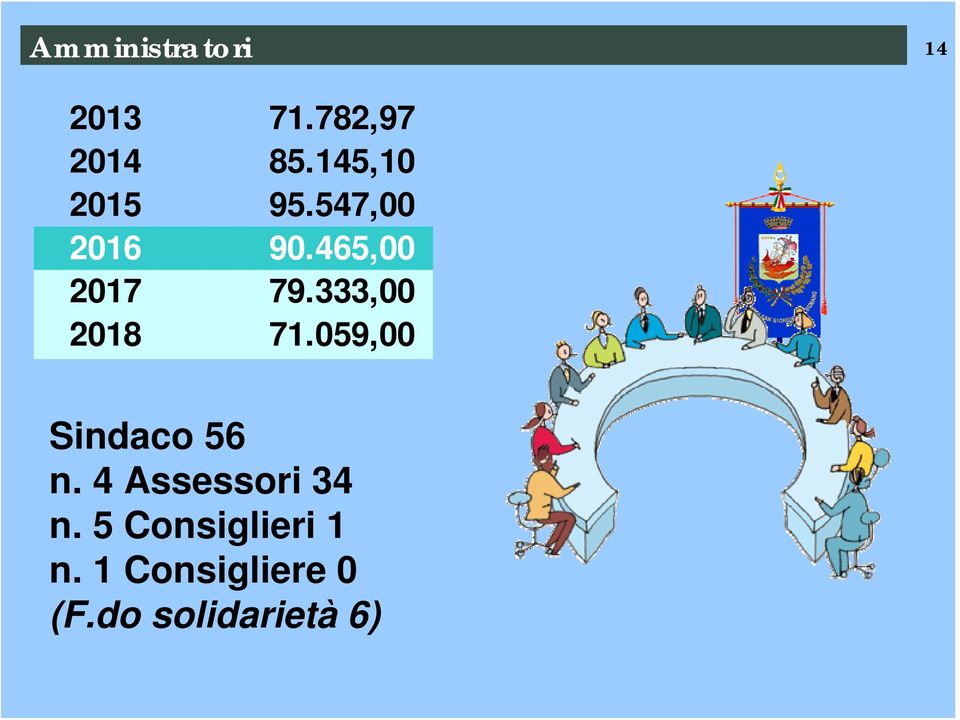 333,00 2018 71.059,00 Sindaco 56 n.