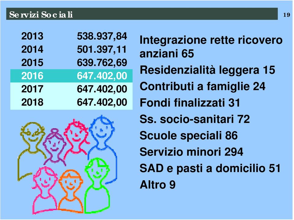 402,00 Integrazione rette ricovero anziani 65 Residenzialità leggera 15