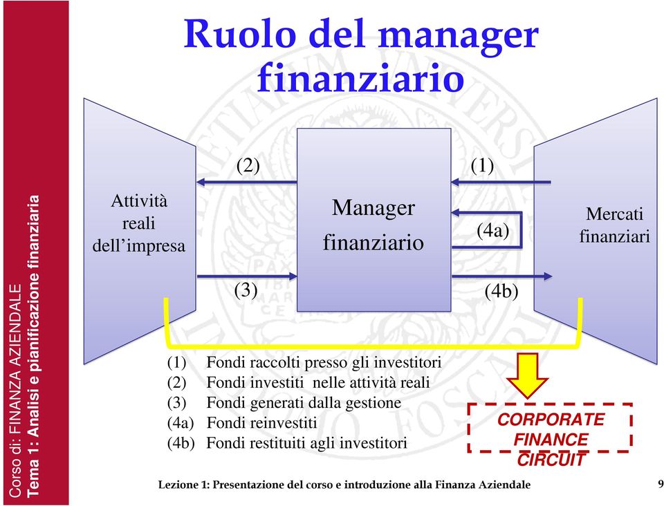 reali (3) Fondi generati dalla gestione (4a) Fondi reinvestiti (4b) Fondi restituiti agli investitori (1) (4a) (3) (4b)