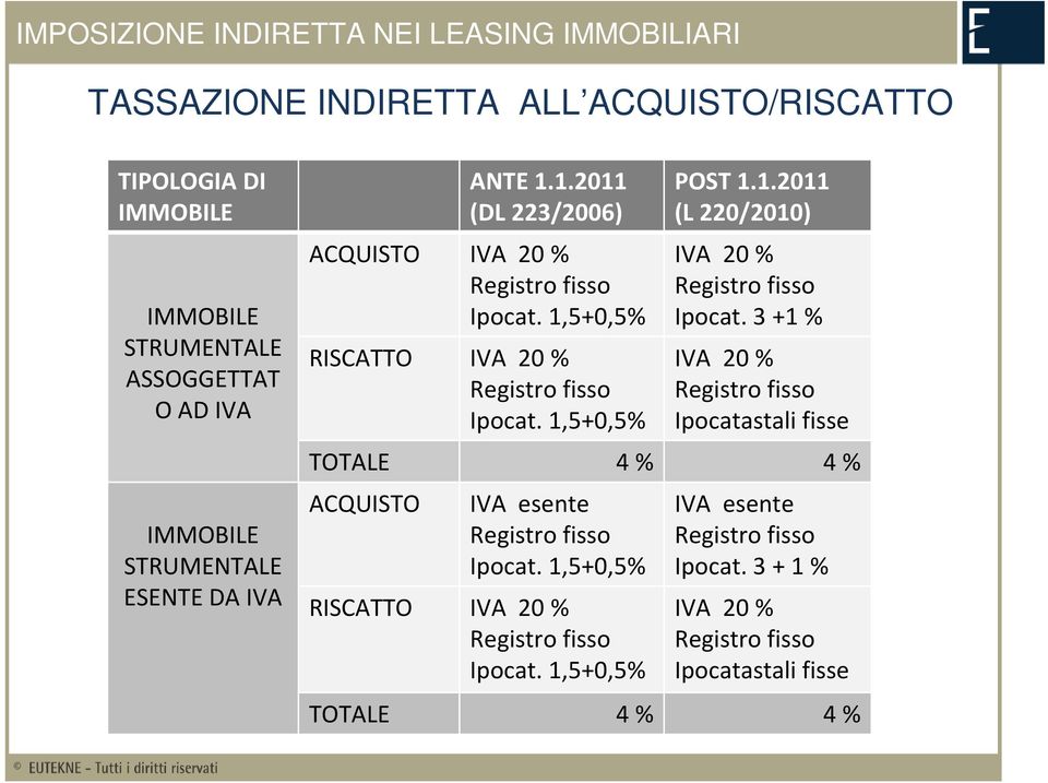 1,5+0,5% RISCATTO IVA 20 % Contenuto Ipocat. 1,5+0,5% POST 1.1.2011 (L 220/2010) IVA 20 % Ipocat.