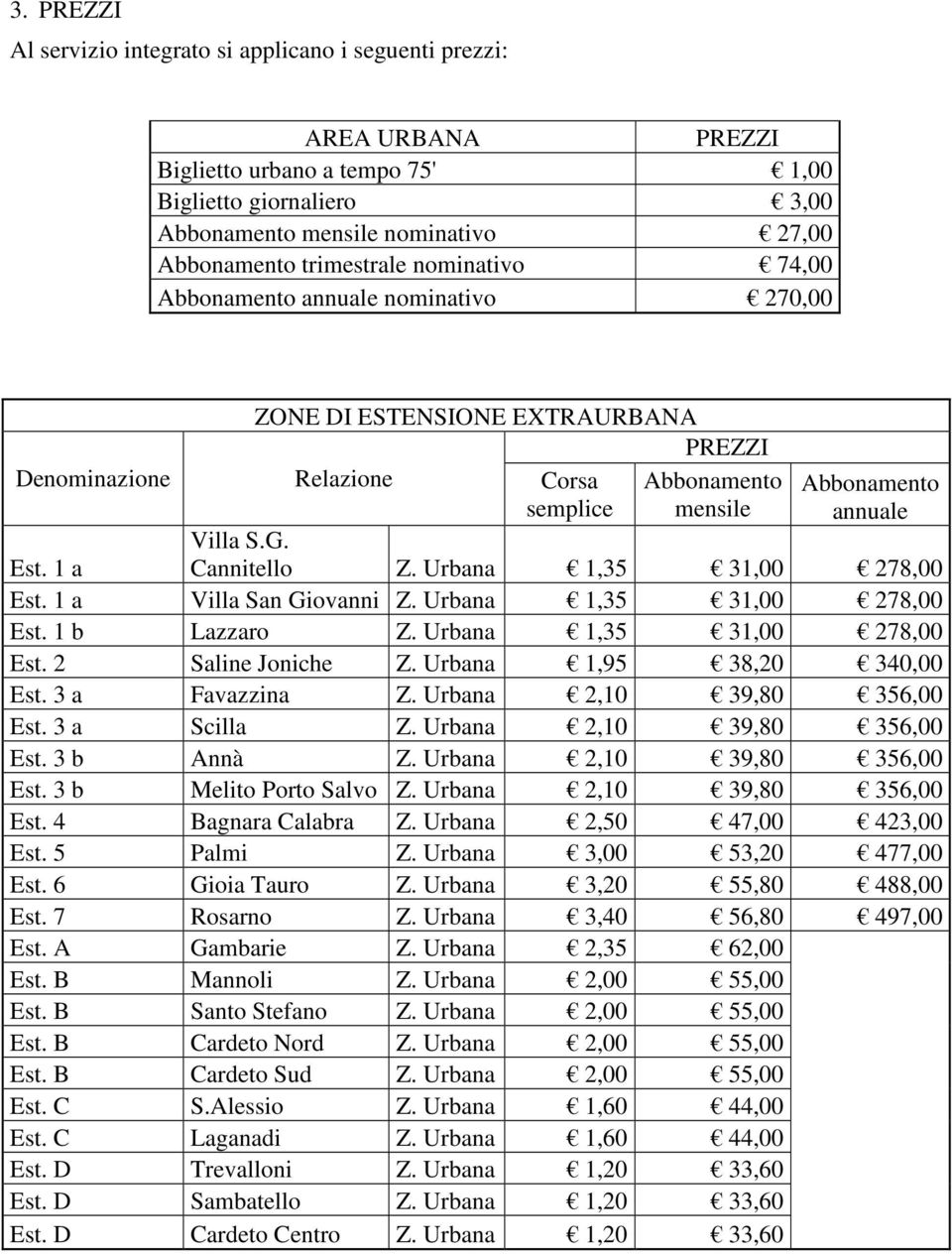 Cannitello Z. Urbana 1,35 31,00 278,00 Est. 1 a Est. 1 a Villa San Giovanni Z. Urbana 1,35 31,00 278,00 Est. 1 b Lazzaro Z. Urbana 1,35 31,00 278,00 Est. 2 Saline Joniche Z.