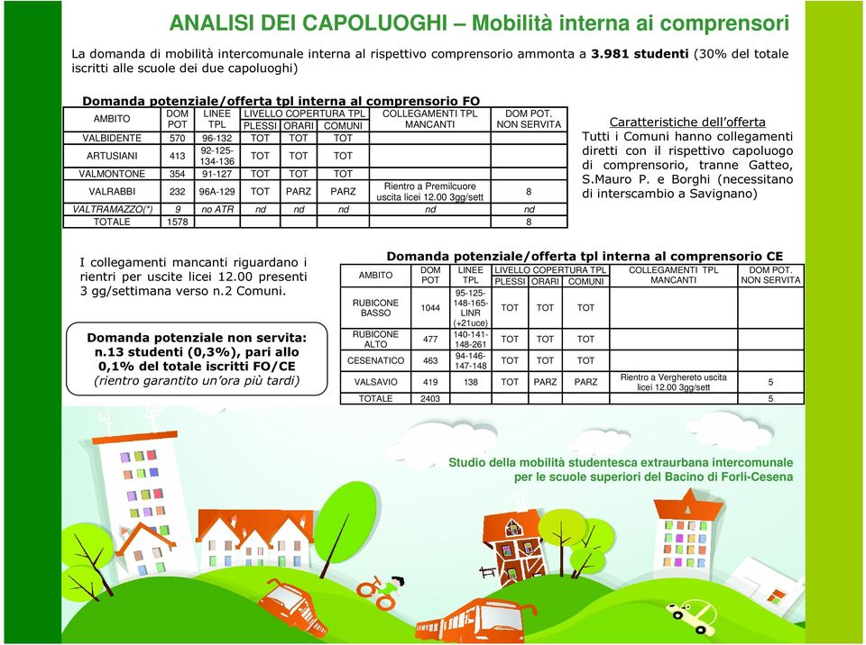 POT TPL PLESSI ORARI COMUNI MANCANTI NON SERVITA VALBIDENTE 570 96-132 TOT TOT TOT ARTUSIANI 413 92-125- 134-136 TOT TOT TOT VALMONTONE 354 91-127 TOT TOT TOT VALRABBI 232 96A-129 TOT PARZ PARZ