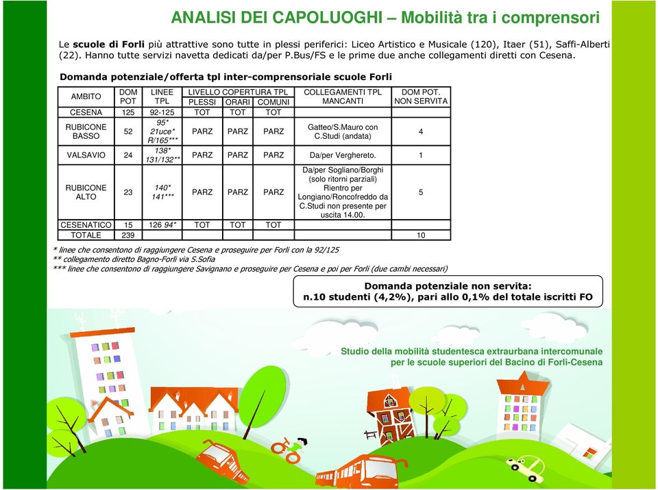 Domanda potenziale/offerta tpl inter-comprensoriale scuole Forli DOM LINEE LIVELLO COPERTURA TPL AMBITO POT TPL PLESSI ORARI COMUNI CESENA 125 92-125 TOT TOT TOT 95* RUBICONE 52 21uce* PARZ PARZ PARZ