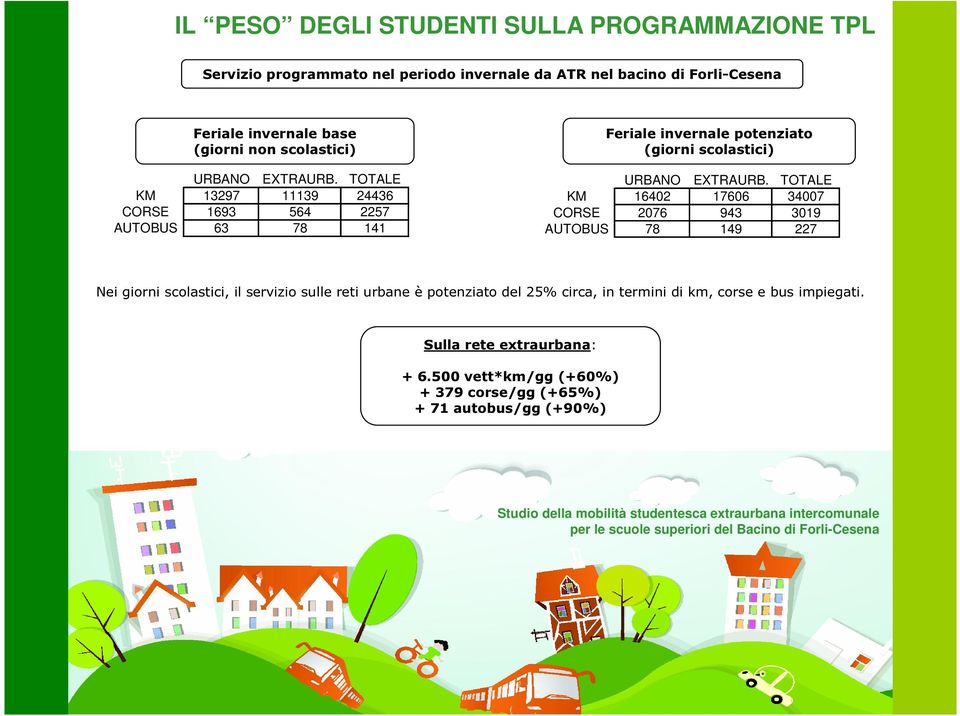 TOTALE KM 13297 11139 24436 CORSE 1693 564 2257 AUTOBUS 63 78 141 Feriale invernale potenziato (giorni scolastici) URBANO EXTRAURB.