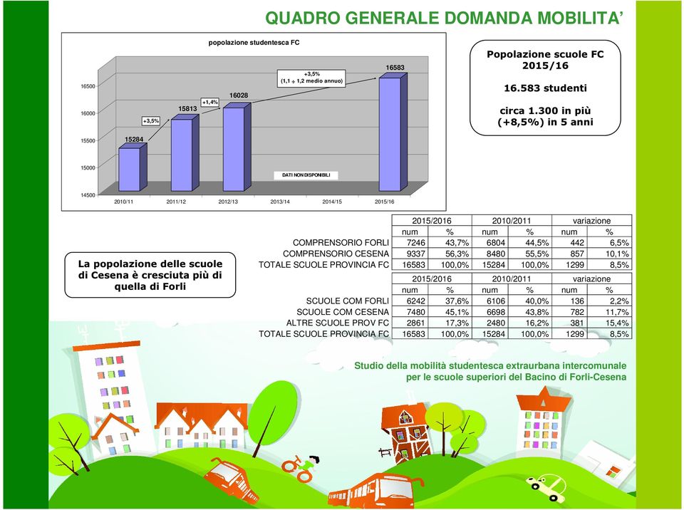 2015/2016 2010/2011 variazione num % num % num % COMPRENSORIO FORLI 7246 43,7% 6804 44,5% 442 6,5% COMPRENSORIO CESENA 9337 56,3% 8480 55,5% 857 10,1% TOTALE SCUOLE PROVINCIA FC 16583 100,0% 15284