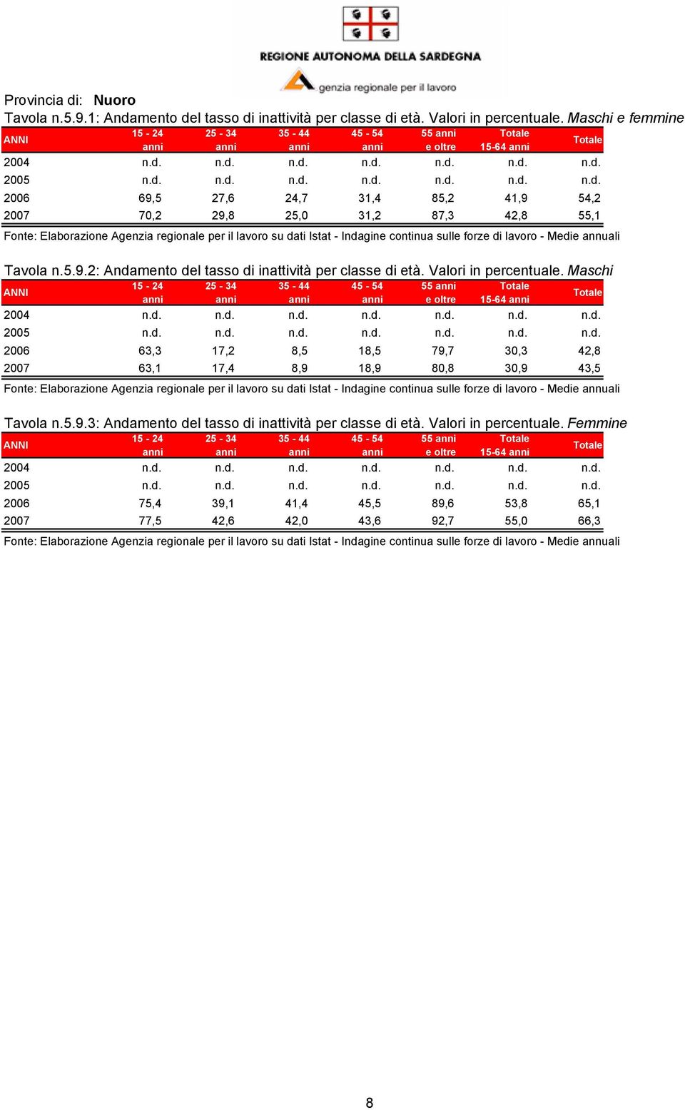 5.9.3: Andamento del tasso di inattività per classe di età. Valori in percentuale. Femmine 55 15-64 2004 n.d. n.d. n.d. n.d. n.d. n.d. n.d. 2005 n.d. n.d. n.d. n.d. n.d. n.d. n.d. 2006 75,4 39,1 41,4 45,5 89,6 53,8 65,1 2007 77,5 42,6 42,0 43,6 92,7 55,0 66,3 8