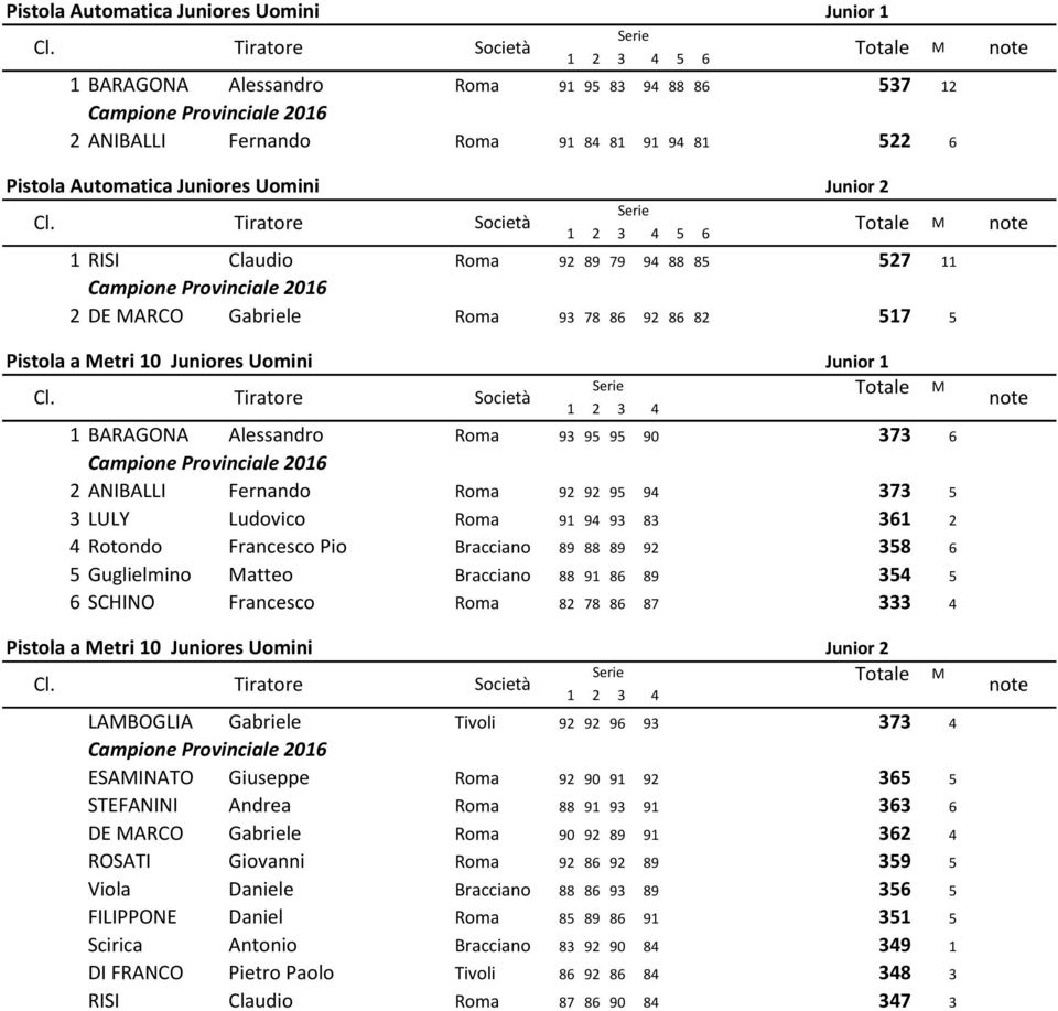 92 92 95 94 373 5 3 LULY Ludovico Roma 91 94 93 83 361 2 4 Rotondo Francesco Pio Bracciano 89 88 89 92 358 6 5 Guglielmino atteo Bracciano 88 91 86 89 354 5 6 SCHINO Francesco Roma 82 78 86 87 333 4