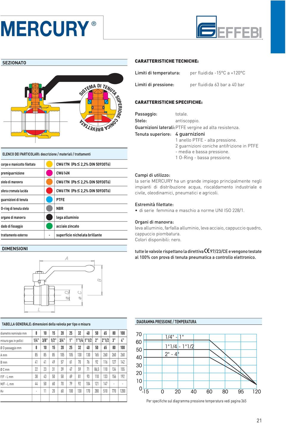 2,2% DIN 50930T6) guarnizioni di tenuta PTFE Oring di tenuta stelo NBR organo di manovra lega alluminio dado di fissaggio acciaio zincato trattamento esterno superficie nichelata brillante DIMENSIONI