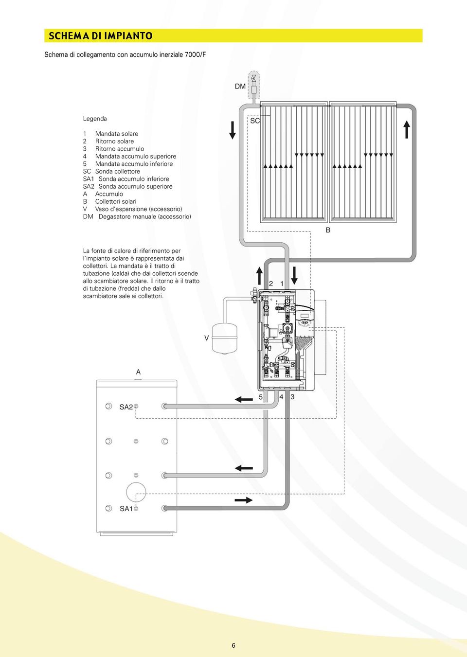 (accessorio) DM Degasatore manuale (accessorio) La fonte di calore di riferimento per l impianto solare è rappresentata dai collettori.