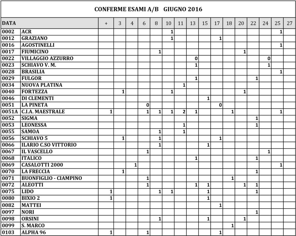 SO VITTORIO 1 1 0067 IL VASCELLO 1 1 0068 ITALICO 1 1 0069 CASALOTTI 2000 1 1 0070 LA FRECCIA 1 1 0071 BUONFIGLIO - CIAMPINO 1 1 0072 ALEOTTI 1 1 1 1 1 0075 LIDO 1 1 1 1 1