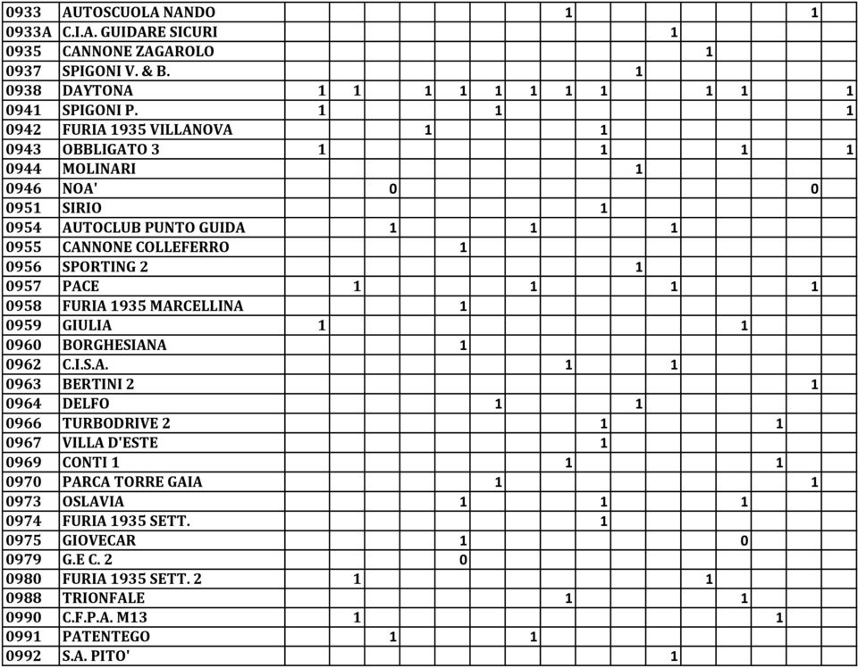 0957 PACE 1 1 1 1 0958 FURIA 1935 MARCELLINA 1 0959 GIULIA 1 1 0960 BORGHESIANA 1 0962 C.I.S.A. 1 1 0963 BERTINI 2 1 0964 DELFO 1 1 0966 TURBODRIVE 2 1 1 0967 VILLA D'ESTE 1 0969 CONTI 1 1 1 0970 PARCA TORRE GAIA 1 1 0973 OSLAVIA 1 1 1 0974 FURIA 1935 SETT.